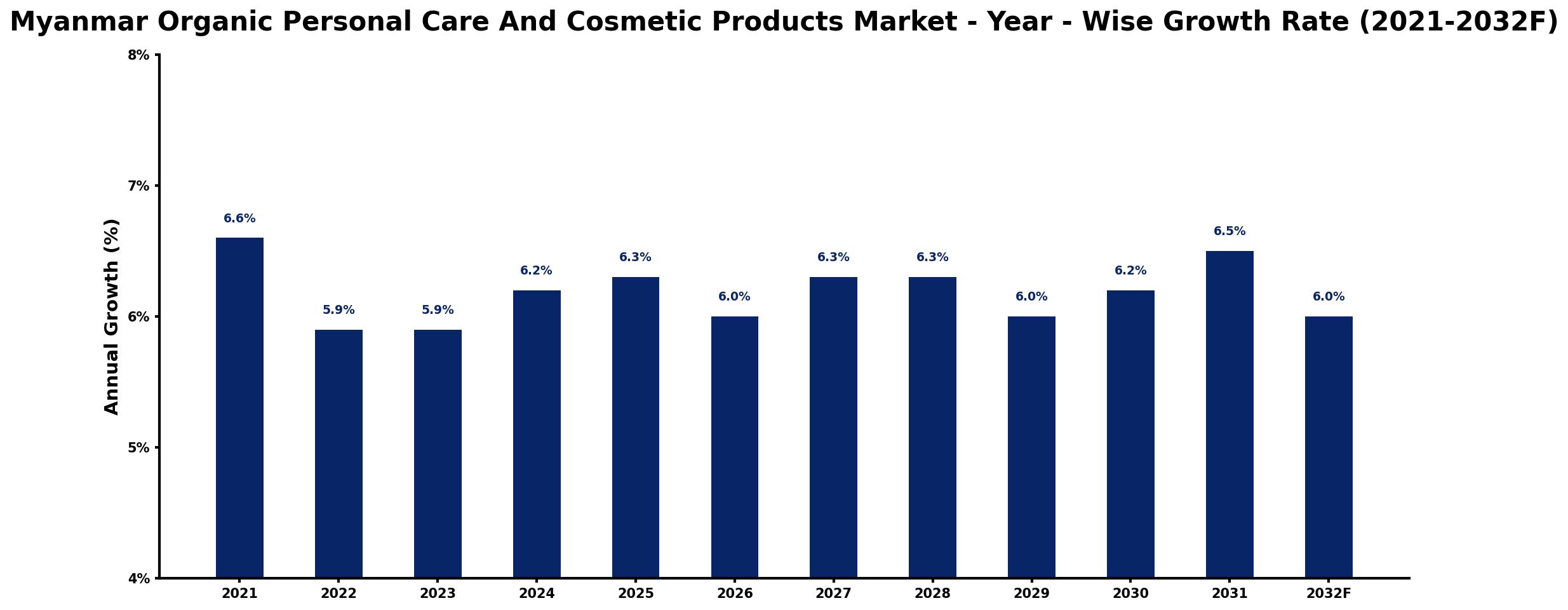 Myanmar Organic Personal Care And Cosmetic Products Market Year-wise Growth Rate and Key Drivers