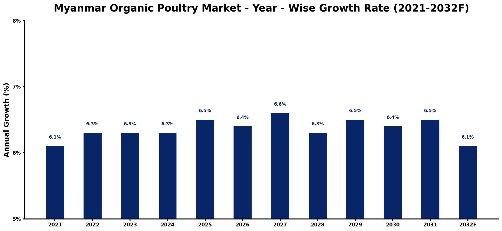 Myanmar Organic Poultry Market Year-wise Growth Rate and Key Drivers