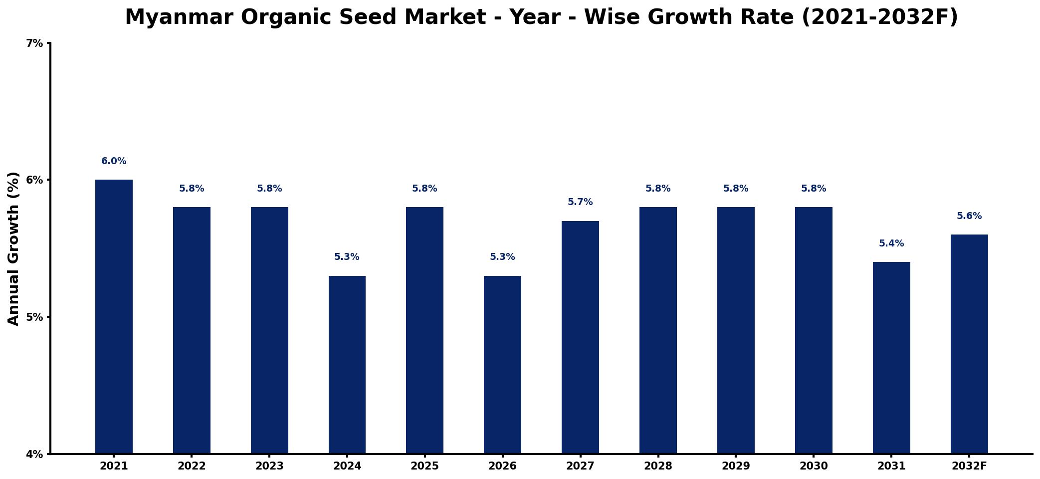Myanmar Organic Seed Market Year-wise Growth Rate and Key Drivers