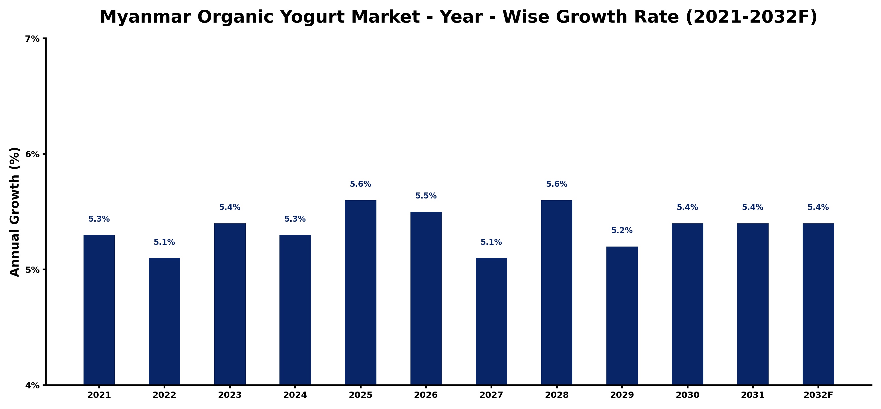 Myanmar Organic Yogurt Market Year-wise Growth Rate and Key Drivers