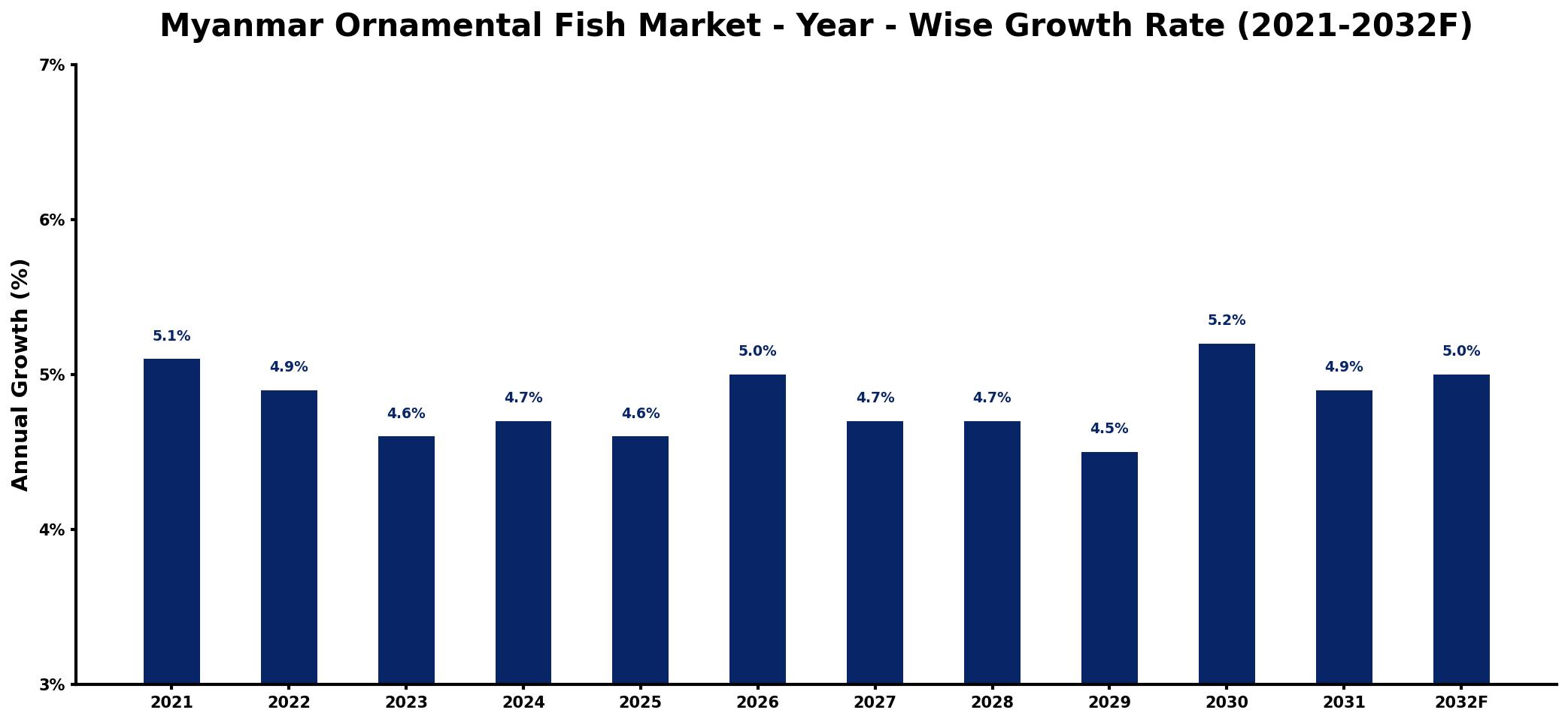 Myanmar Ornamental Fish Market Year-wise Growth Rate and Key Drivers