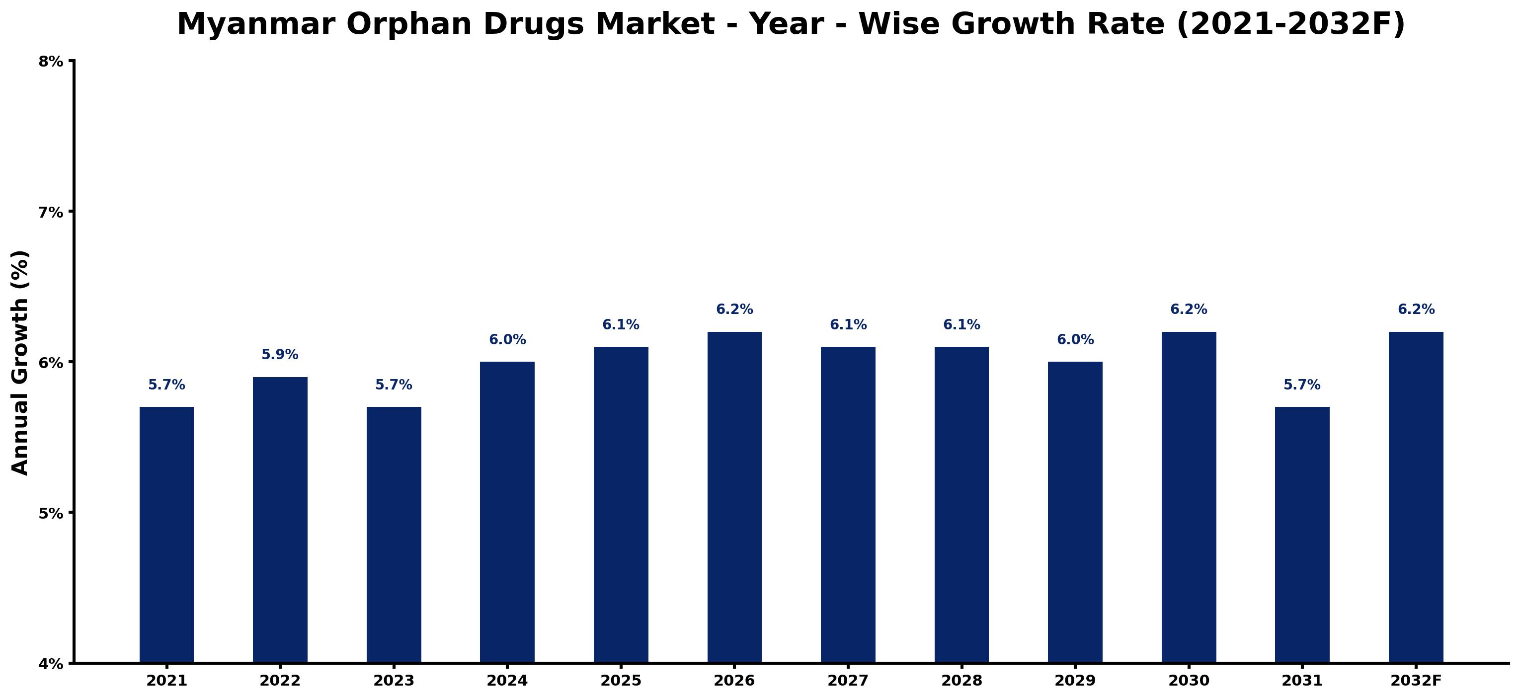 Myanmar Orphan Drugs Market Year-wise Growth Rate and Key Drivers