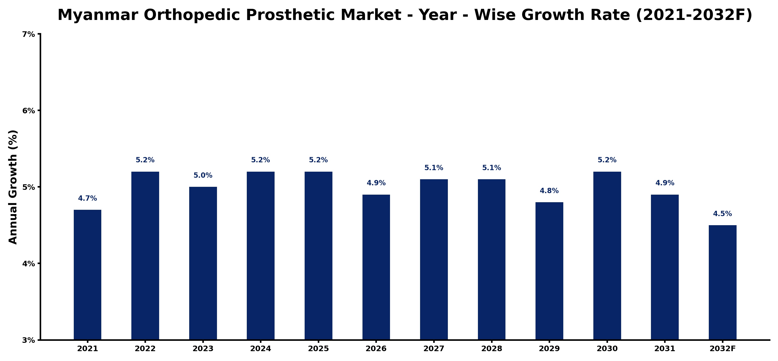 Myanmar Orthopedic Prosthetic Market Year-wise Growth Rate and Key Drivers