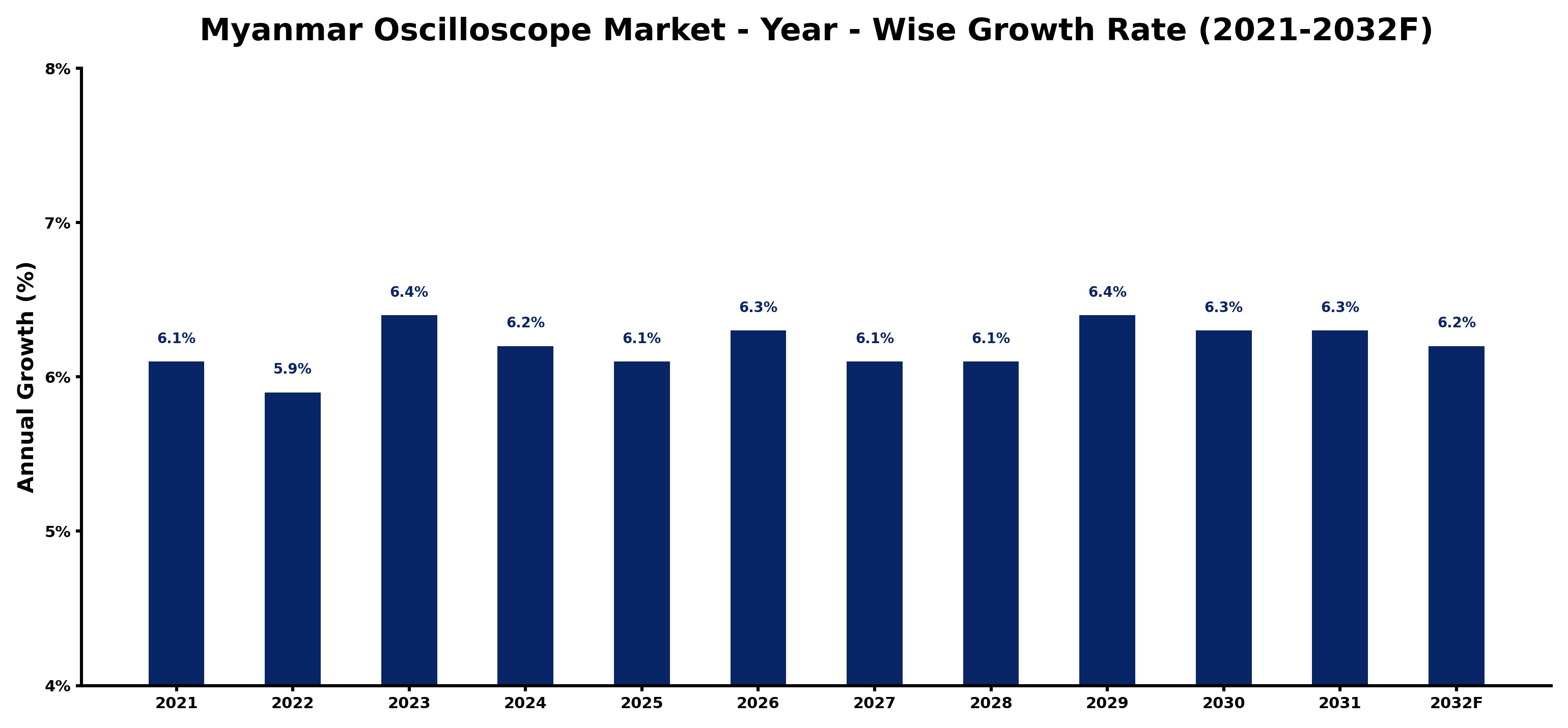 Myanmar Oscilloscope Market Year-wise Growth Rate and Key Drivers