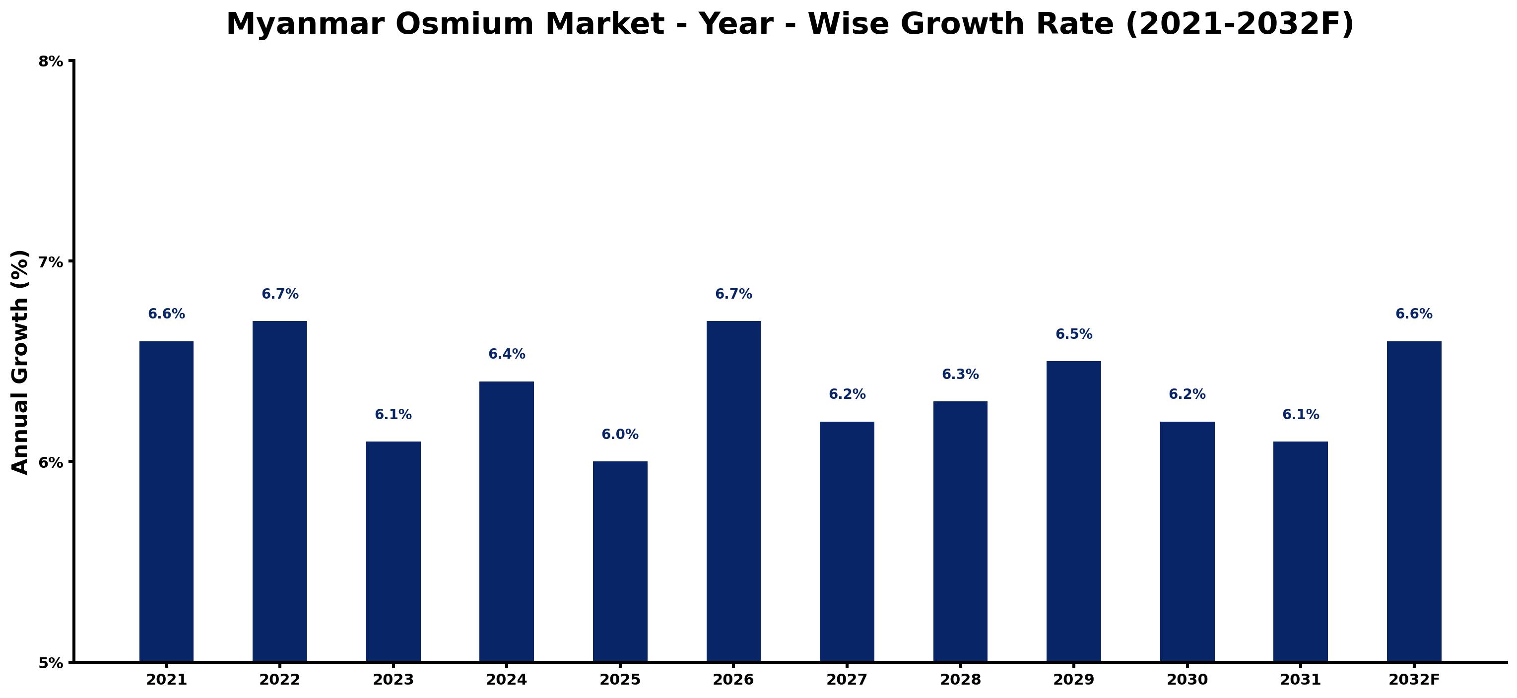 Myanmar Osmium Market Year-wise Growth Rate and Key Drivers