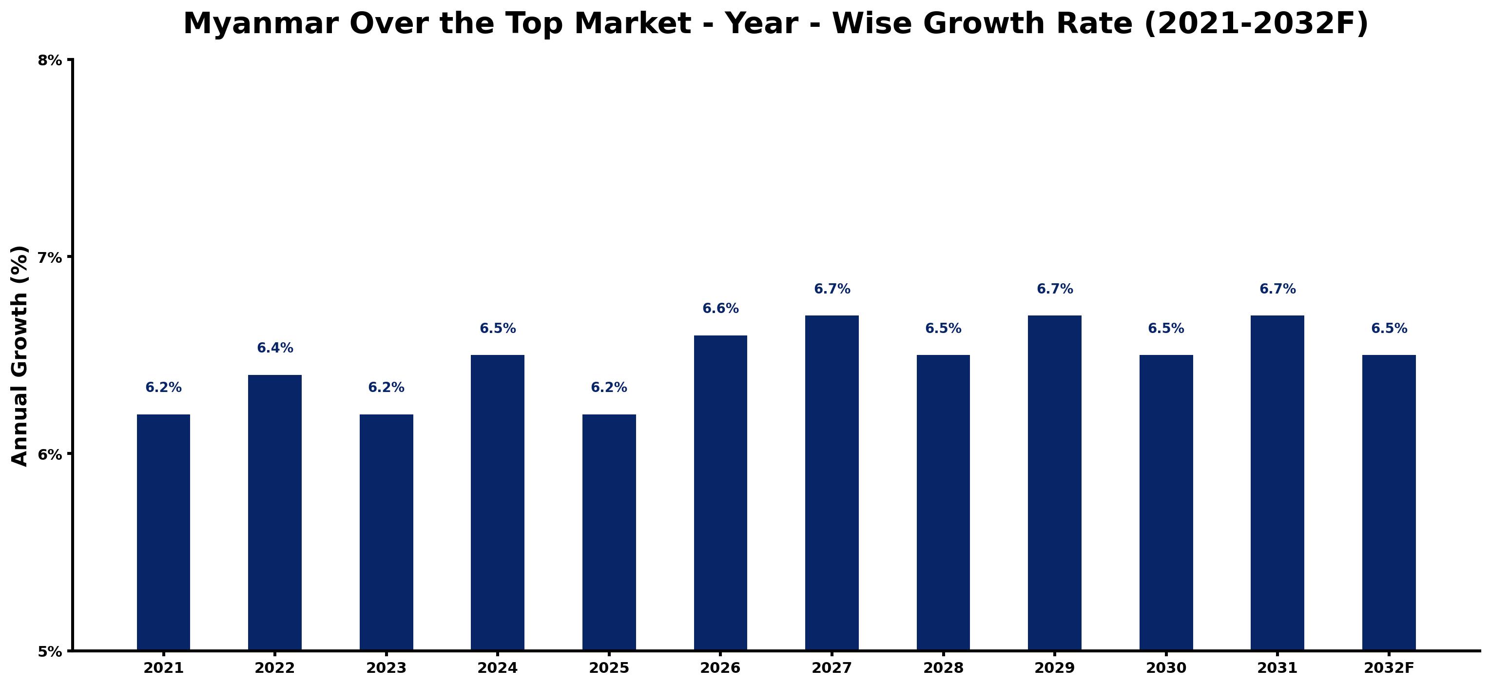 Myanmar Over the Top Market Year-wise Growth Rate and Key Drivers