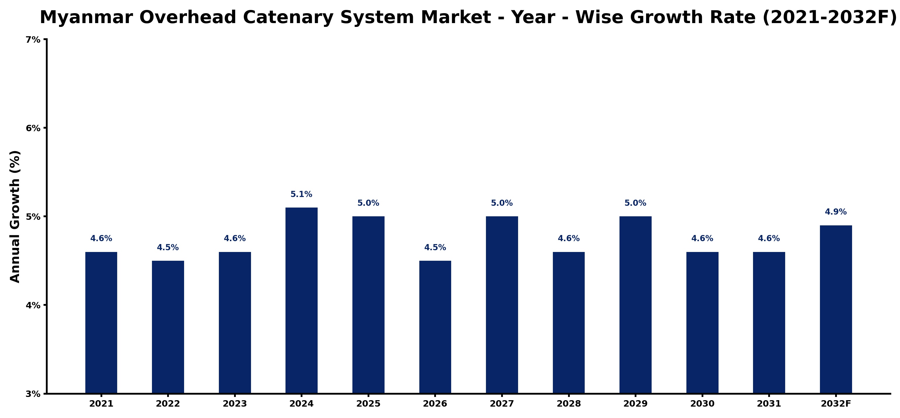 Myanmar Overhead Catenary System Market Year-wise Growth Rate and Key Drivers