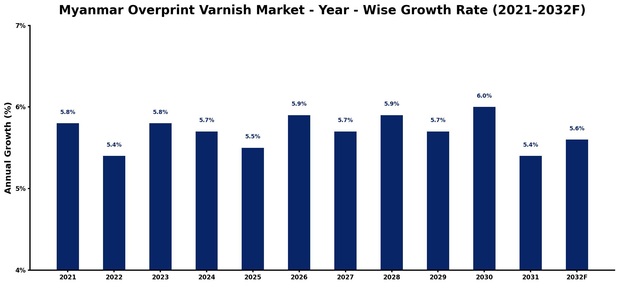 Myanmar Overprint Varnish Market Year-wise Growth Rate and Key Drivers