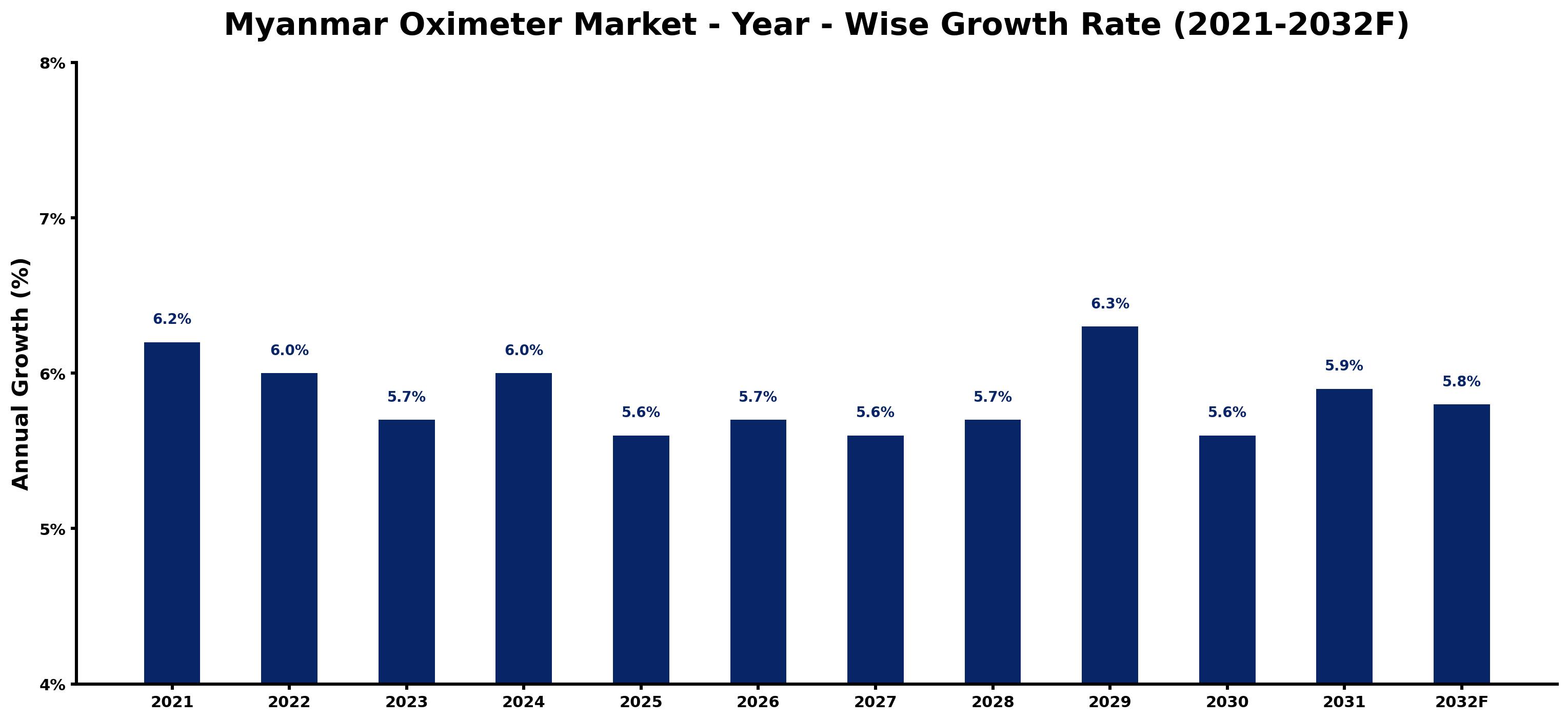Myanmar Oximeter Market Year-wise Growth Rate and Key Drivers