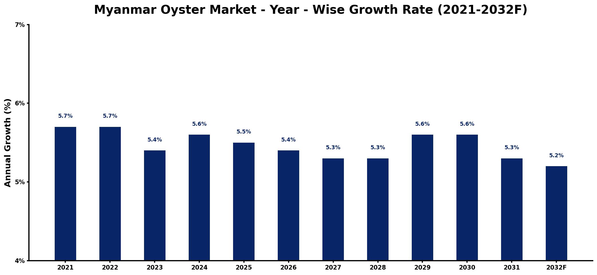 Myanmar Oyster Market Year-wise Growth Rate and Key Drivers