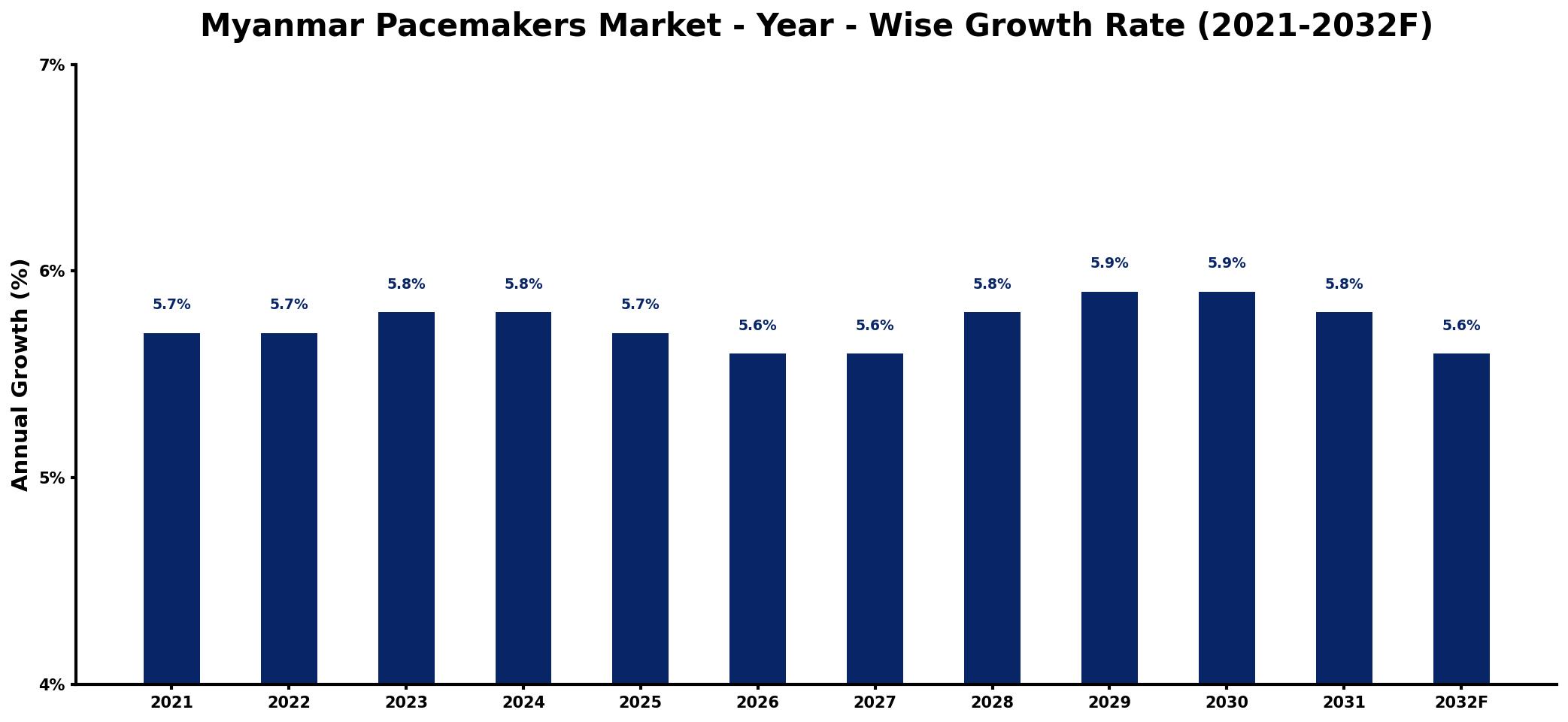 Myanmar Pacemakers Market Year-wise Growth Rate and Key Drivers