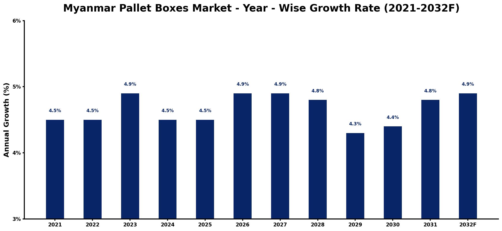 Myanmar Pallet Boxes Market Year-wise Growth Rate and Key Drivers