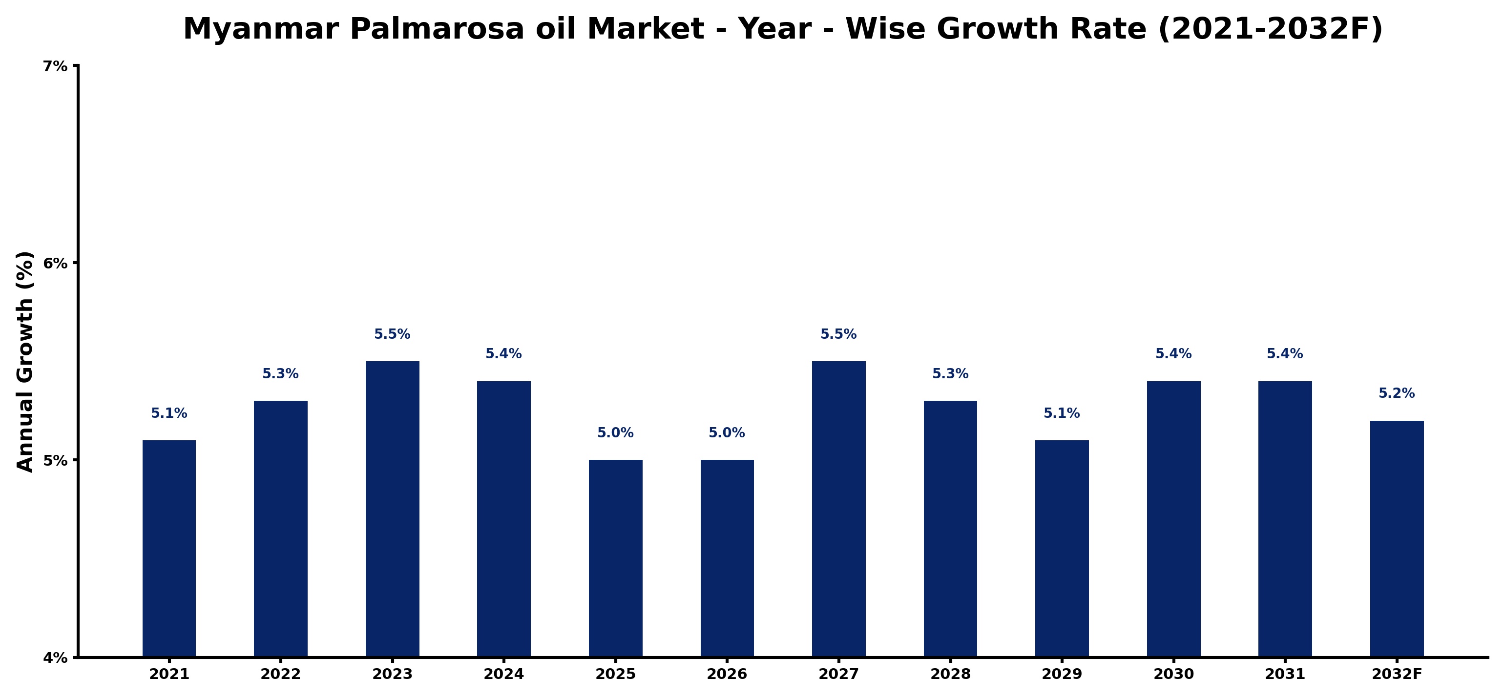 Myanmar Palmarosa oil Market Year-wise Growth Rate and Key Drivers