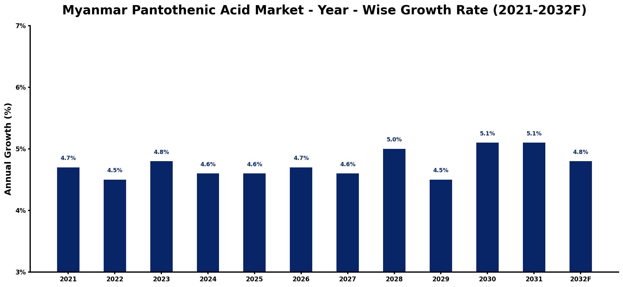 Myanmar Pantothenic Acid Market Year-wise Growth Rate and Key Drivers