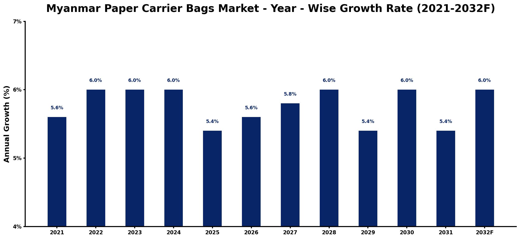Myanmar Paper Carrier Bags Market Year-wise Growth Rate and Key Drivers