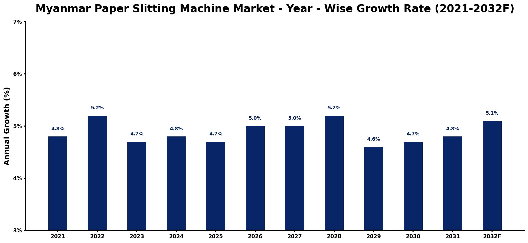 Myanmar Paper Slitting Machine Market Year-wise Growth Rate and Key Drivers