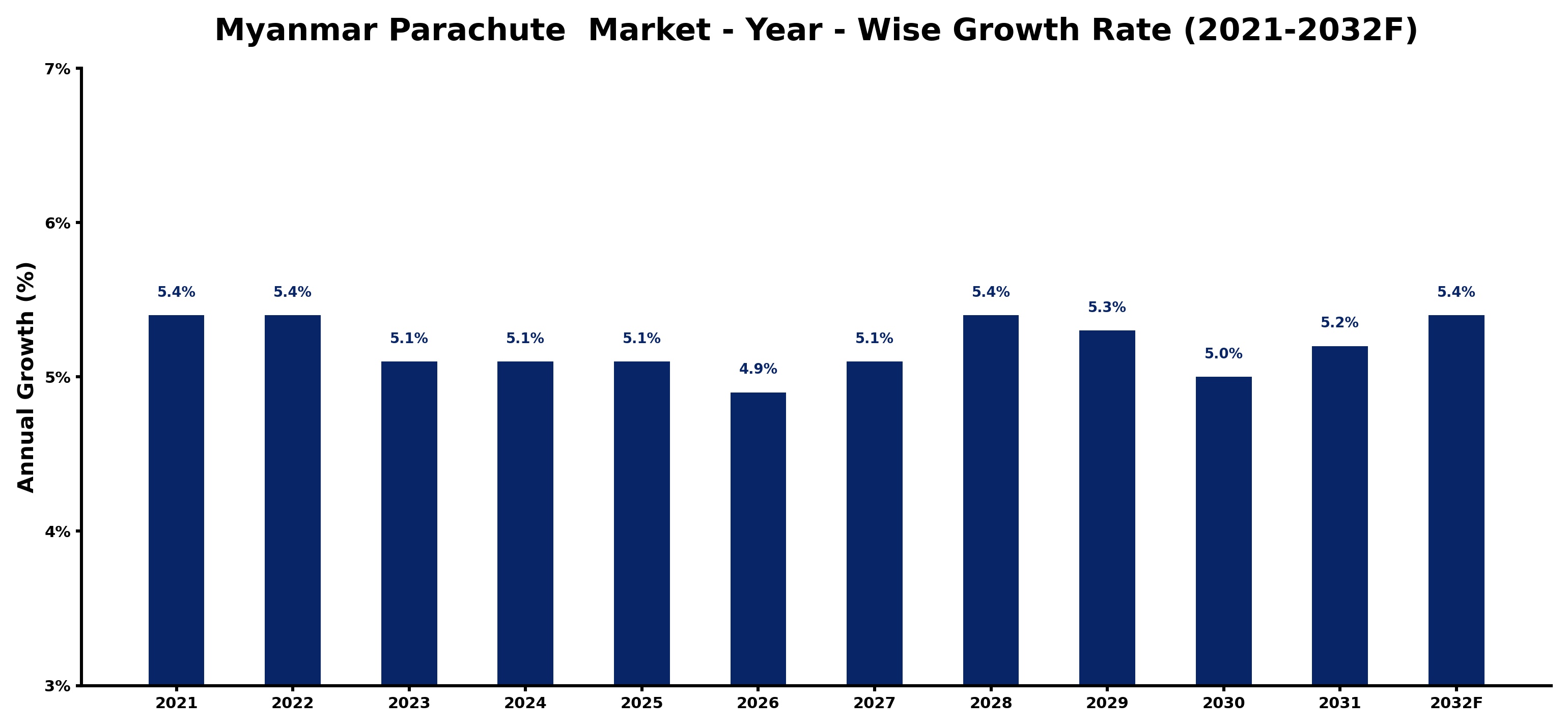 Myanmar Parachute  Market Year-wise Growth Rate and Key Drivers