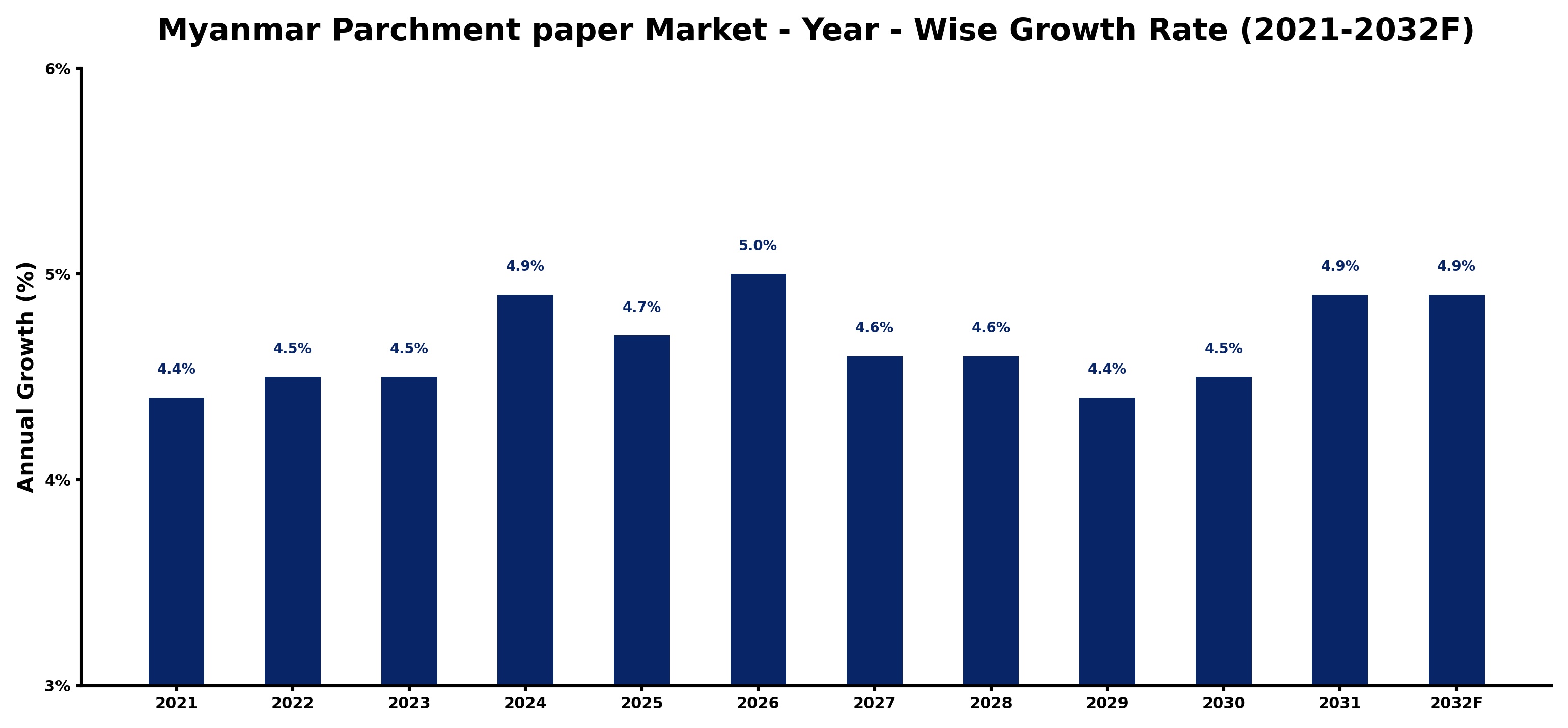 Myanmar Parchment paper Market Year-wise Growth Rate and Key Drivers