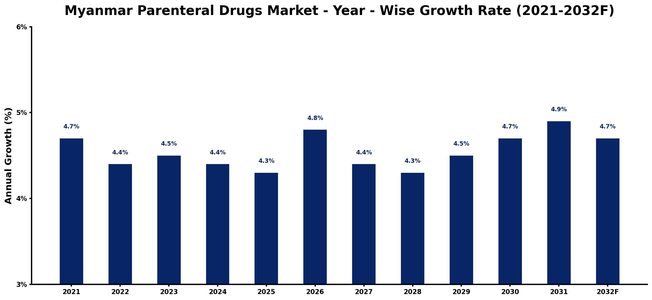 Myanmar Parenteral Drugs Market Year-wise Growth Rate and Key Drivers