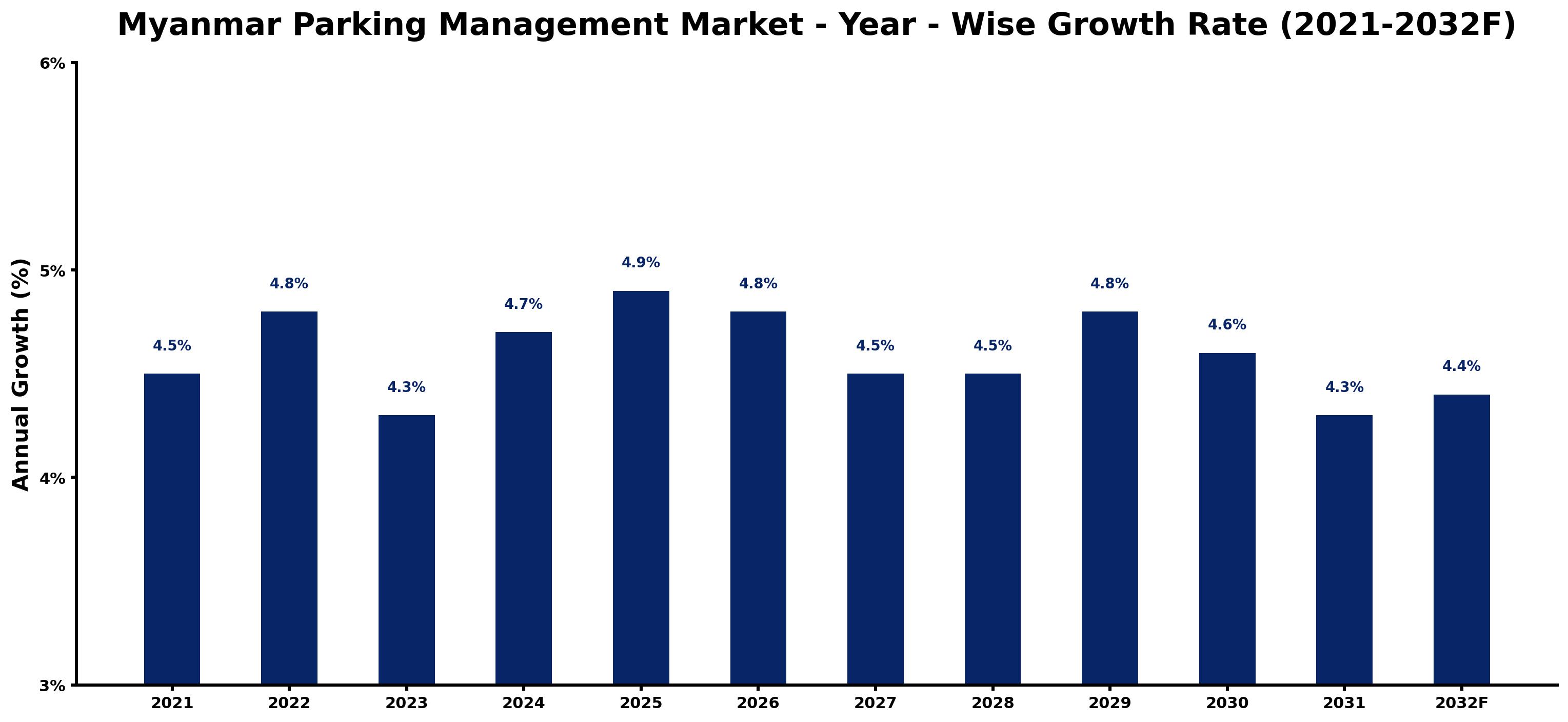 Myanmar Parking Management Market Year-wise Growth Rate and Key Drivers