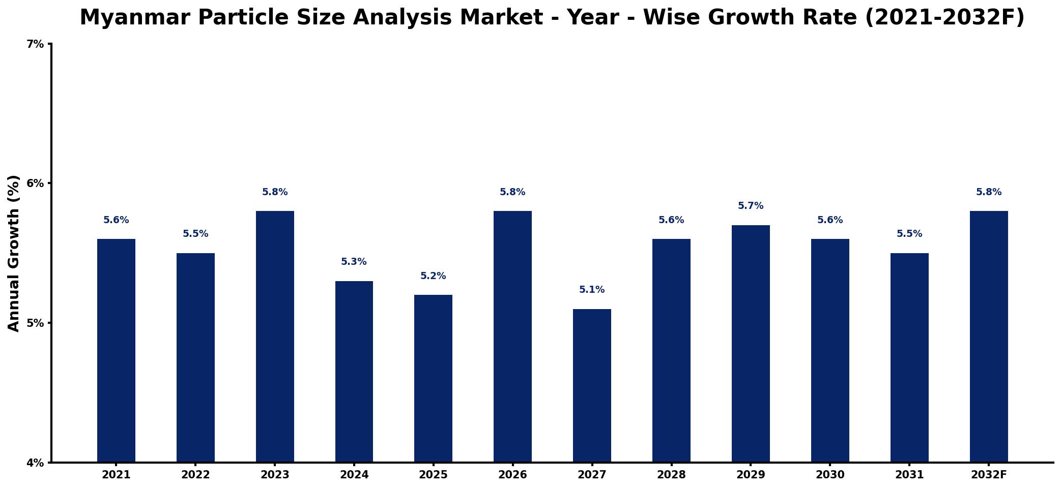 Myanmar Particle Size Analysis Market Year-wise Growth Rate and Key Drivers