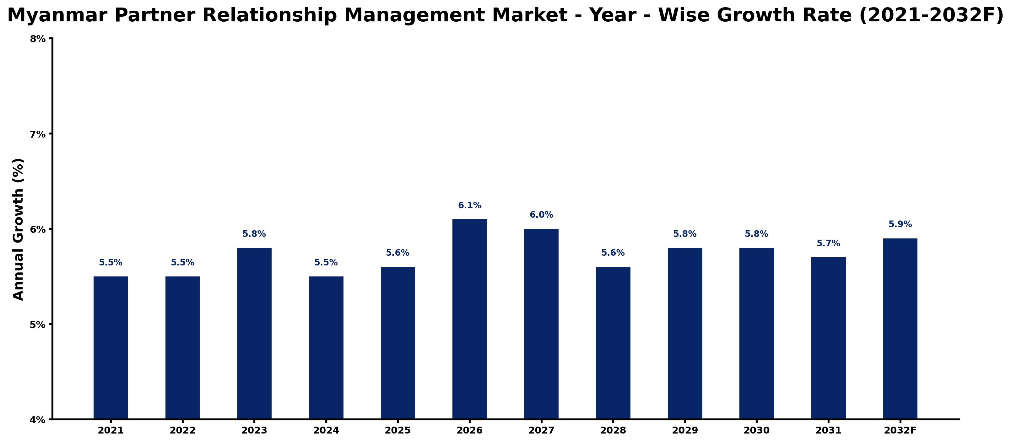 Myanmar Partner Relationship Management Market Year-wise Growth Rate and Key Drivers