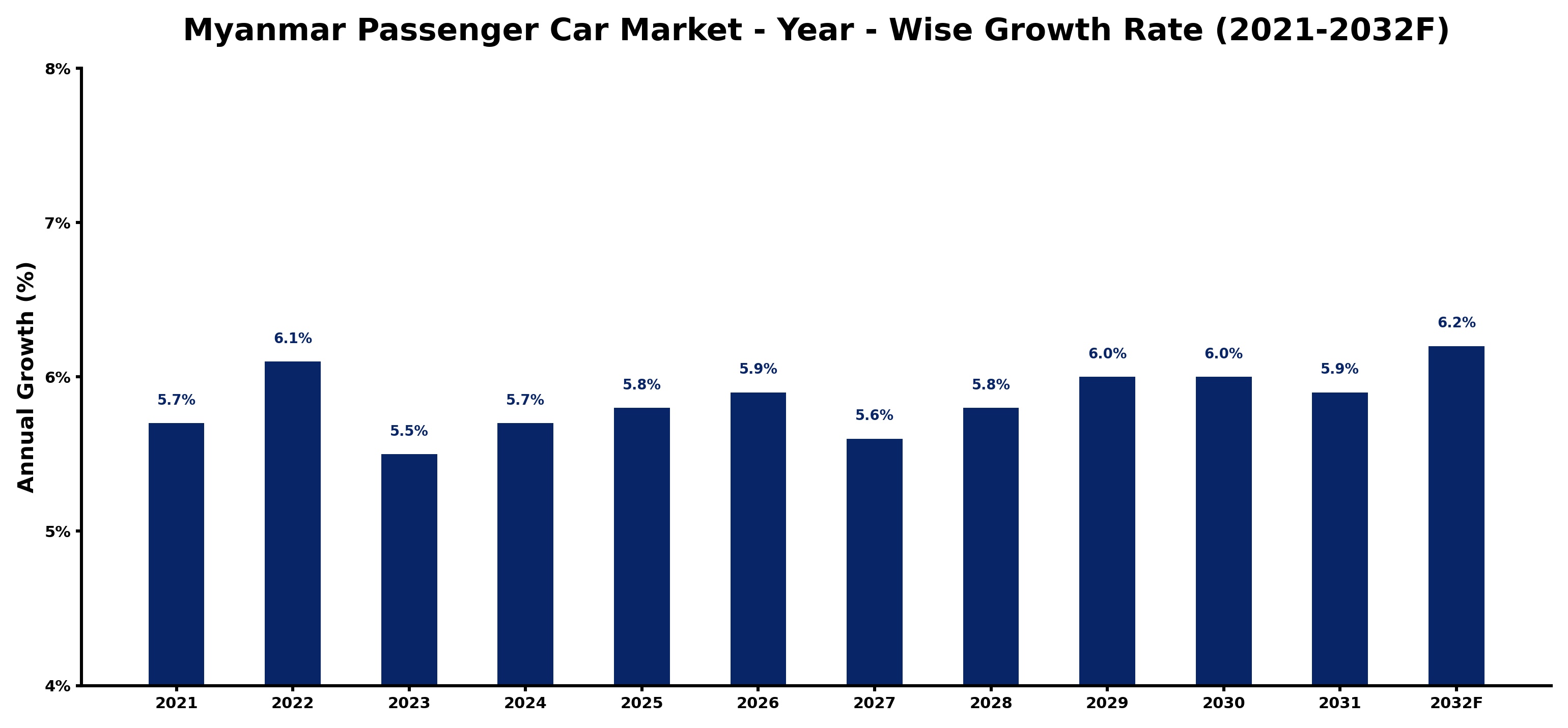 Myanmar Passenger Car Market Year-wise Growth Rate and Key Drivers