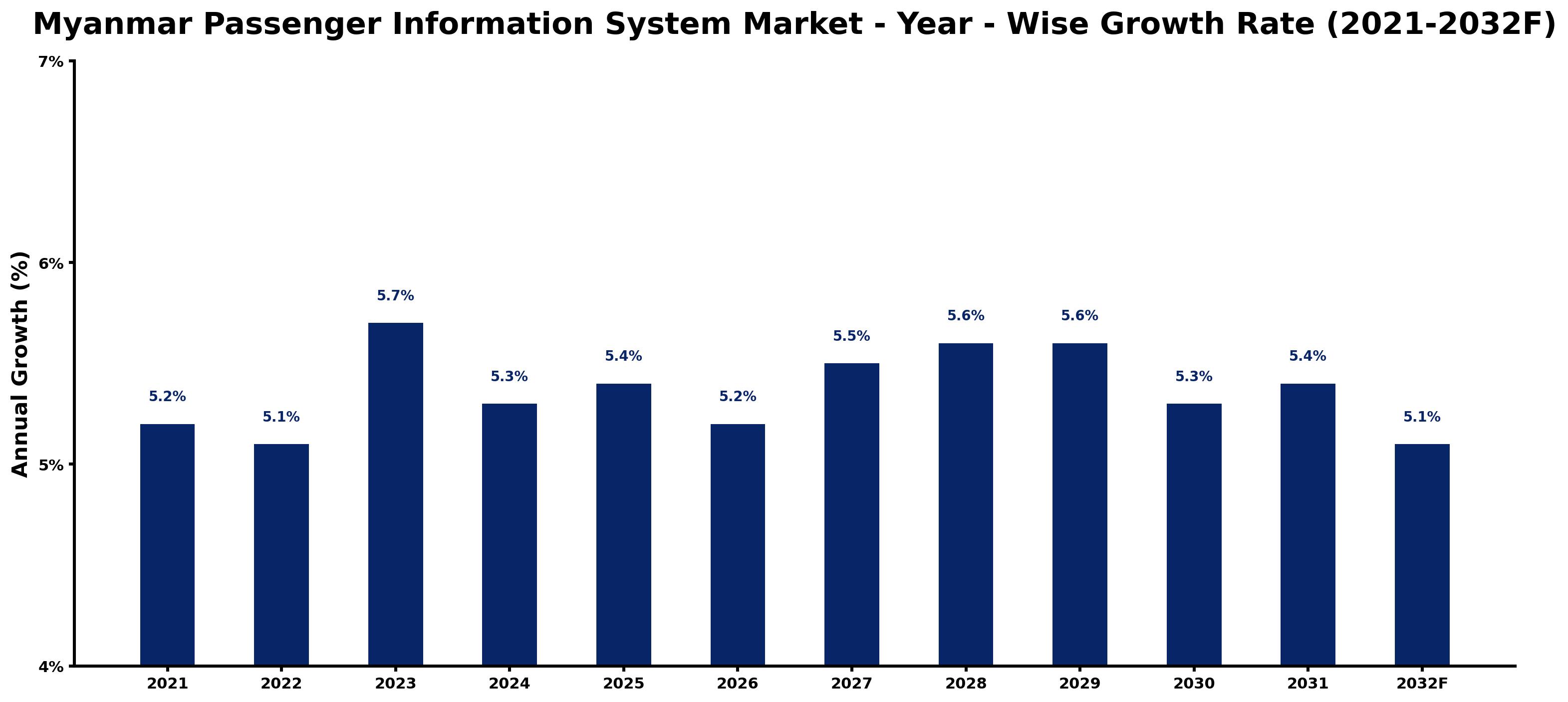 Myanmar Passenger Information System Market Year-wise Growth Rate and Key Drivers