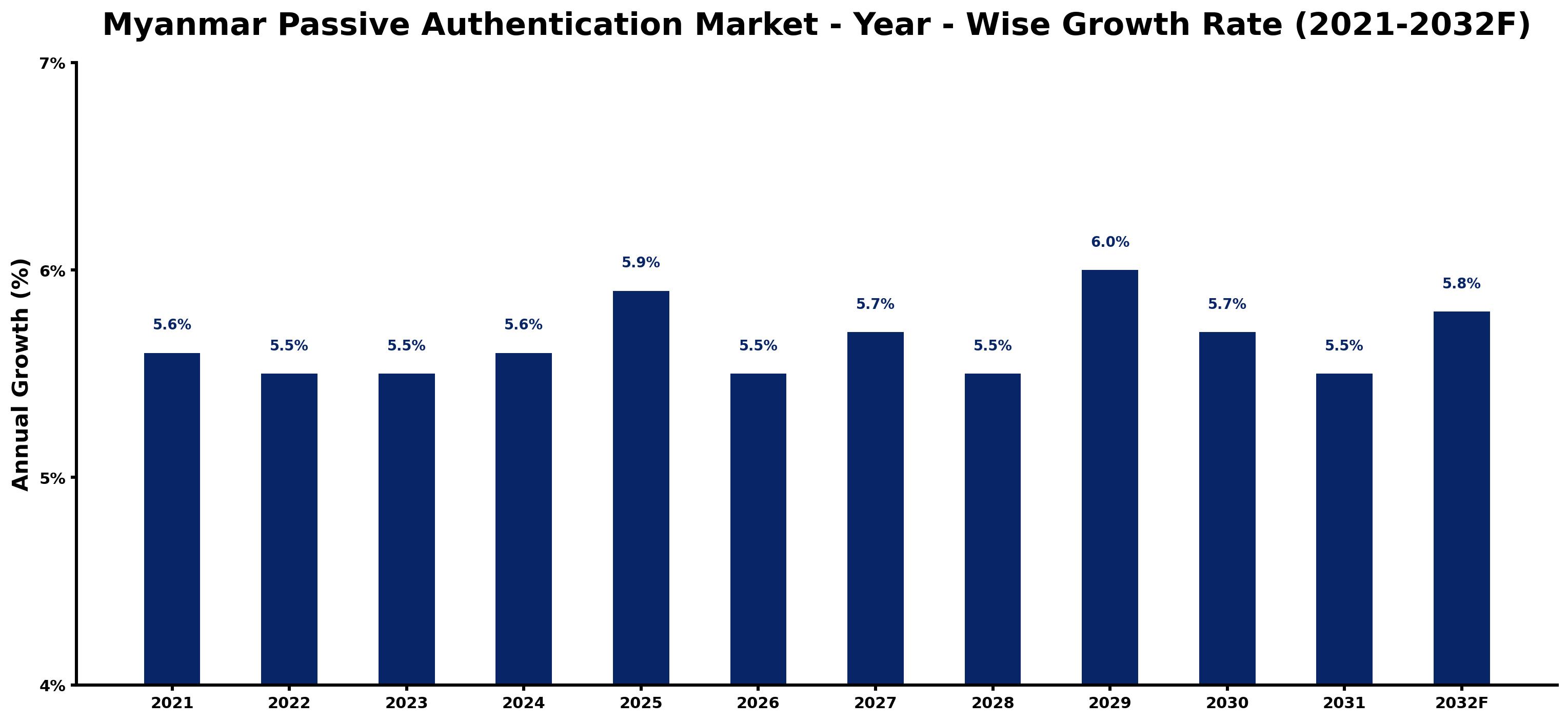 Myanmar Passive Authentication Market Year-wise Growth Rate and Key Drivers