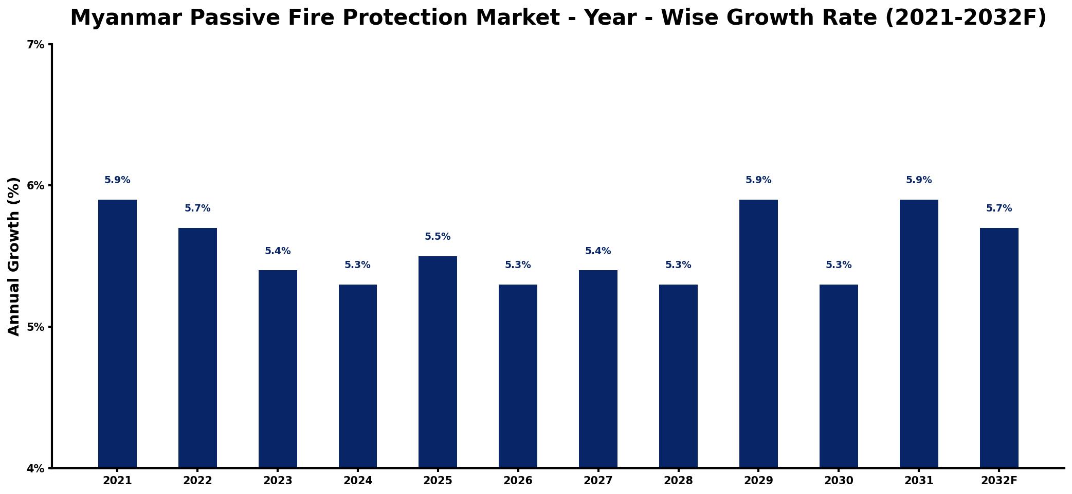 Myanmar Passive Fire Protection Market Year-wise Growth Rate and Key Drivers