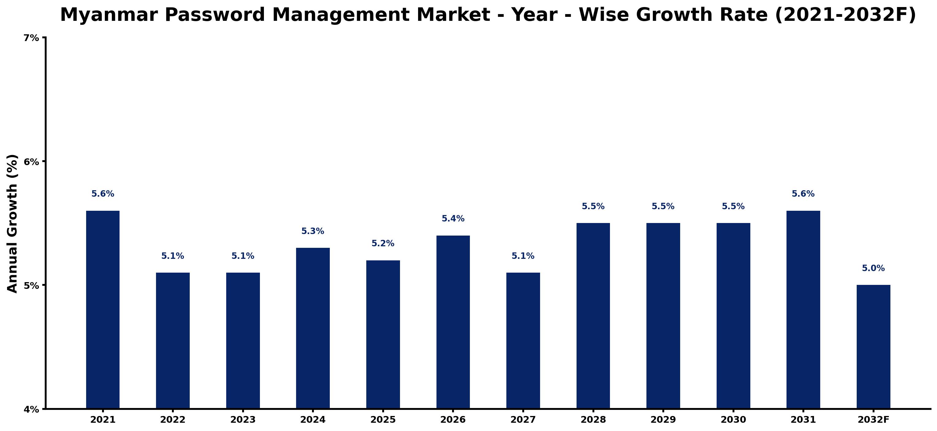 Myanmar Password Management Market Year-wise Growth Rate and Key Drivers