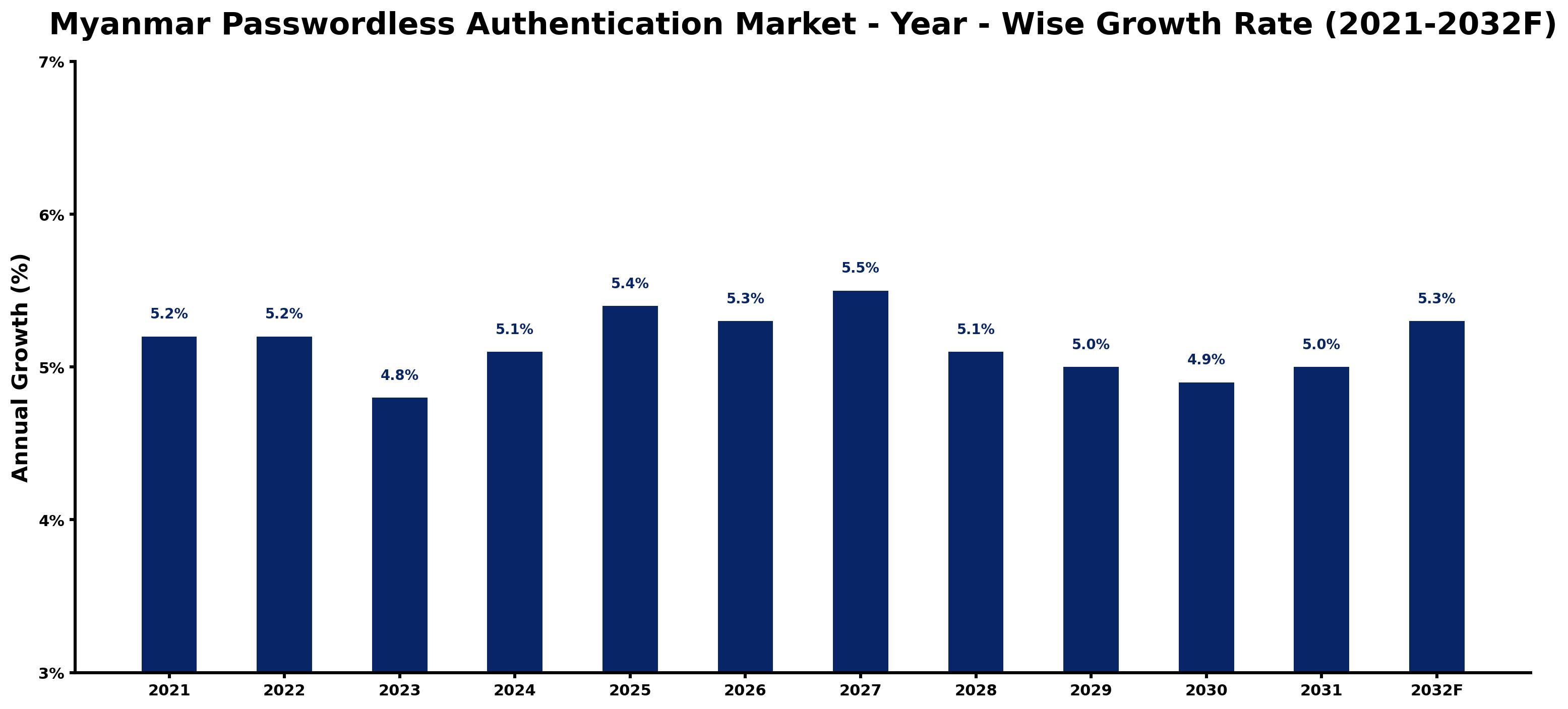 Myanmar Passwordless Authentication Market Year-wise Growth Rate and Key Drivers