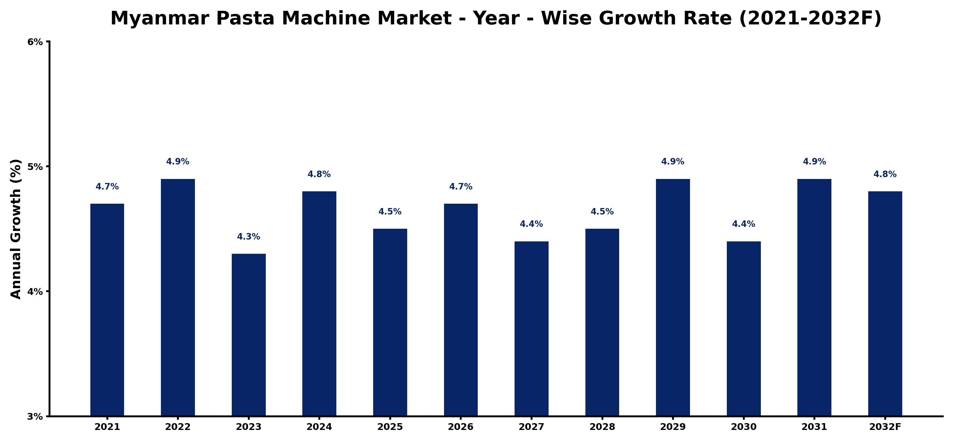 Myanmar Pasta Machine Market Year-wise Growth Rate and Key Drivers
