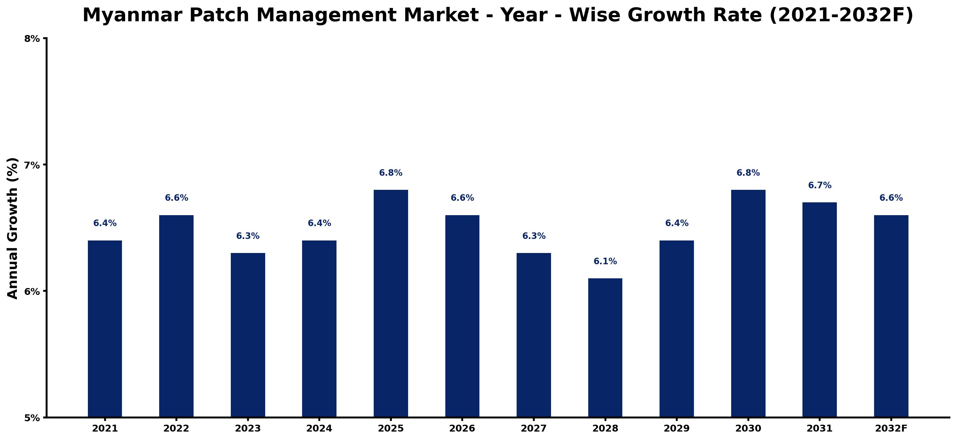 Myanmar Patch Management Market Year-wise Growth Rate and Key Drivers