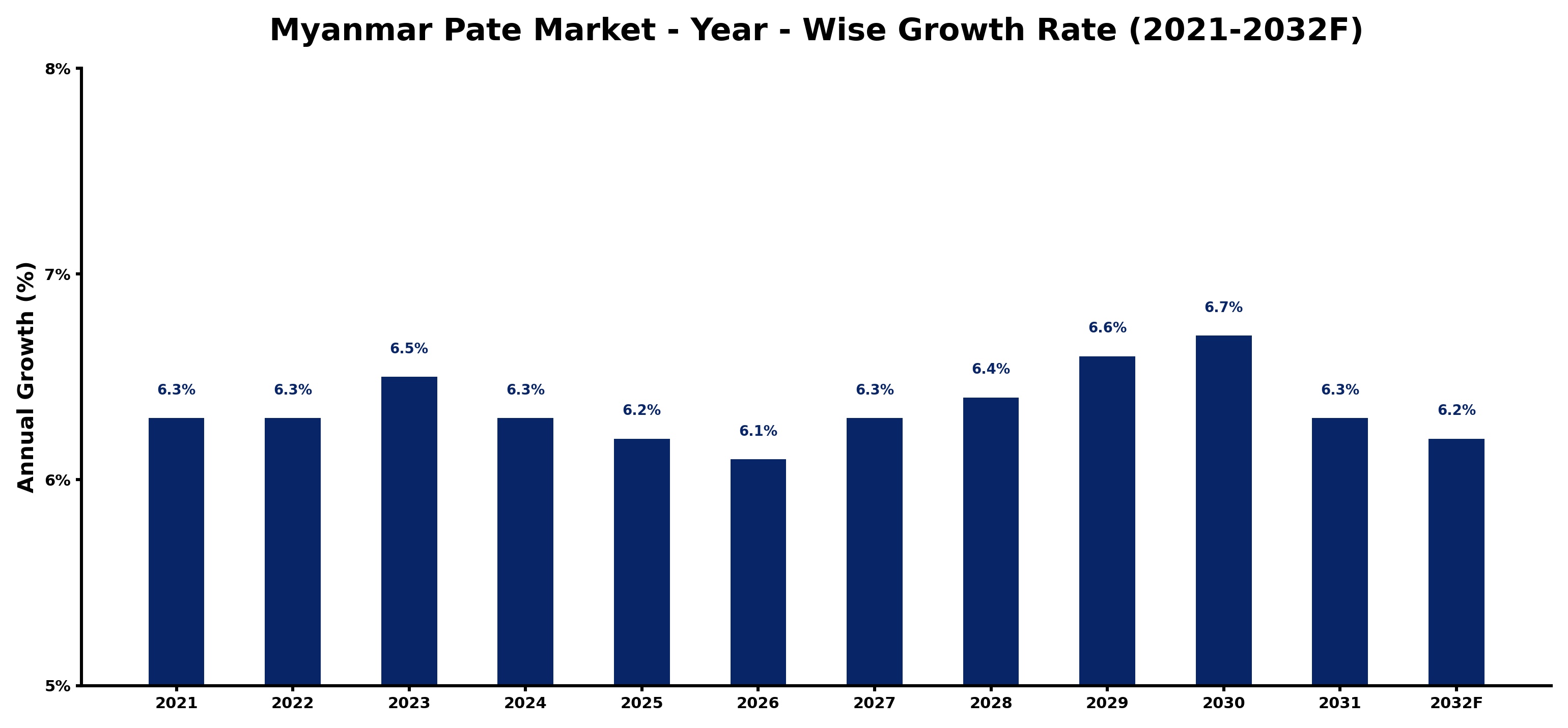 Myanmar Pate Market Year-wise Growth Rate and Key Drivers