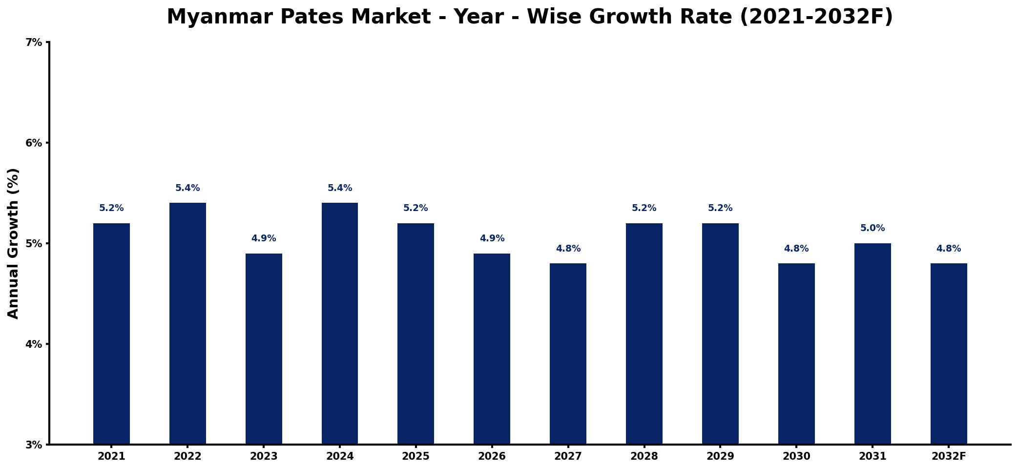Myanmar Pates Market Year-wise Growth Rate and Key Drivers
