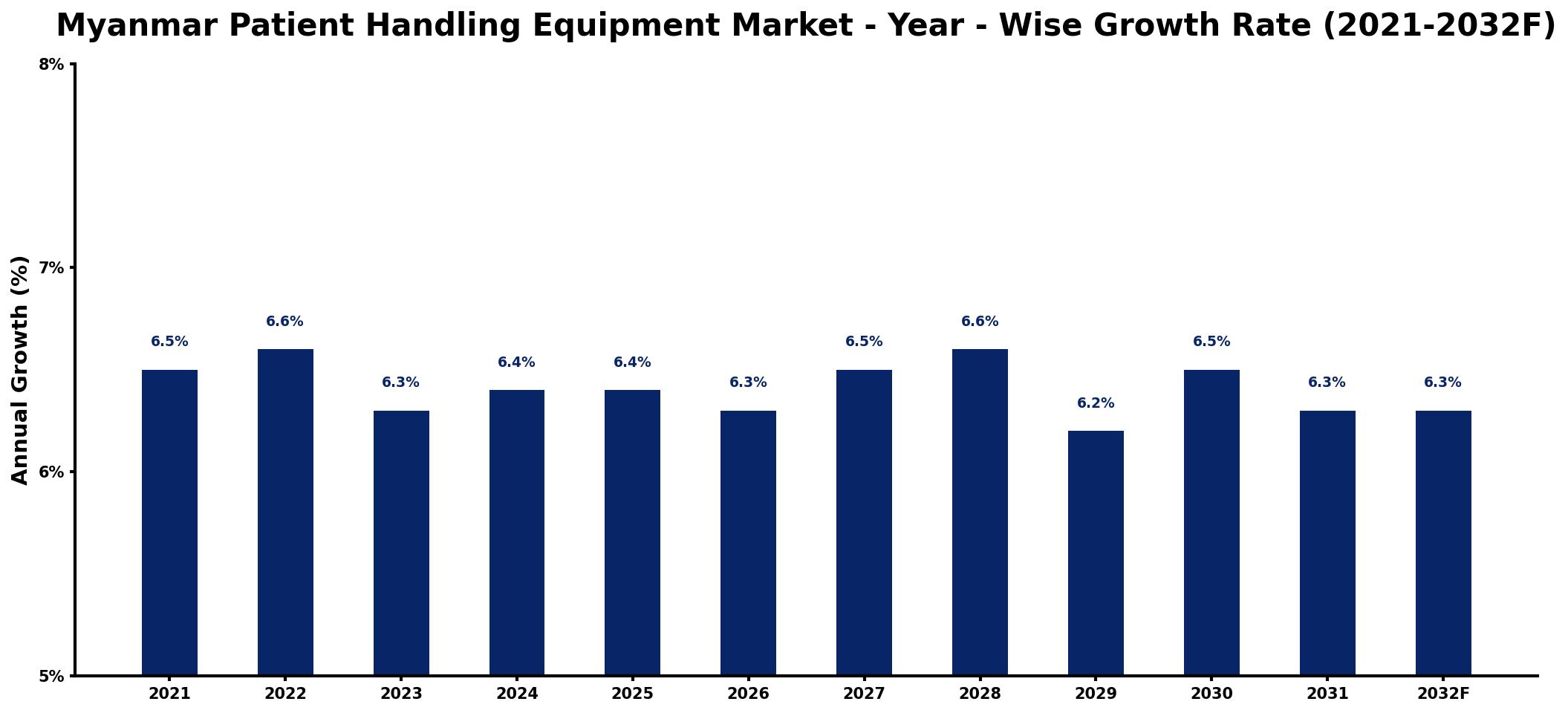 Myanmar Patient Handling Equipment Market Year-wise Growth Rate and Key Drivers