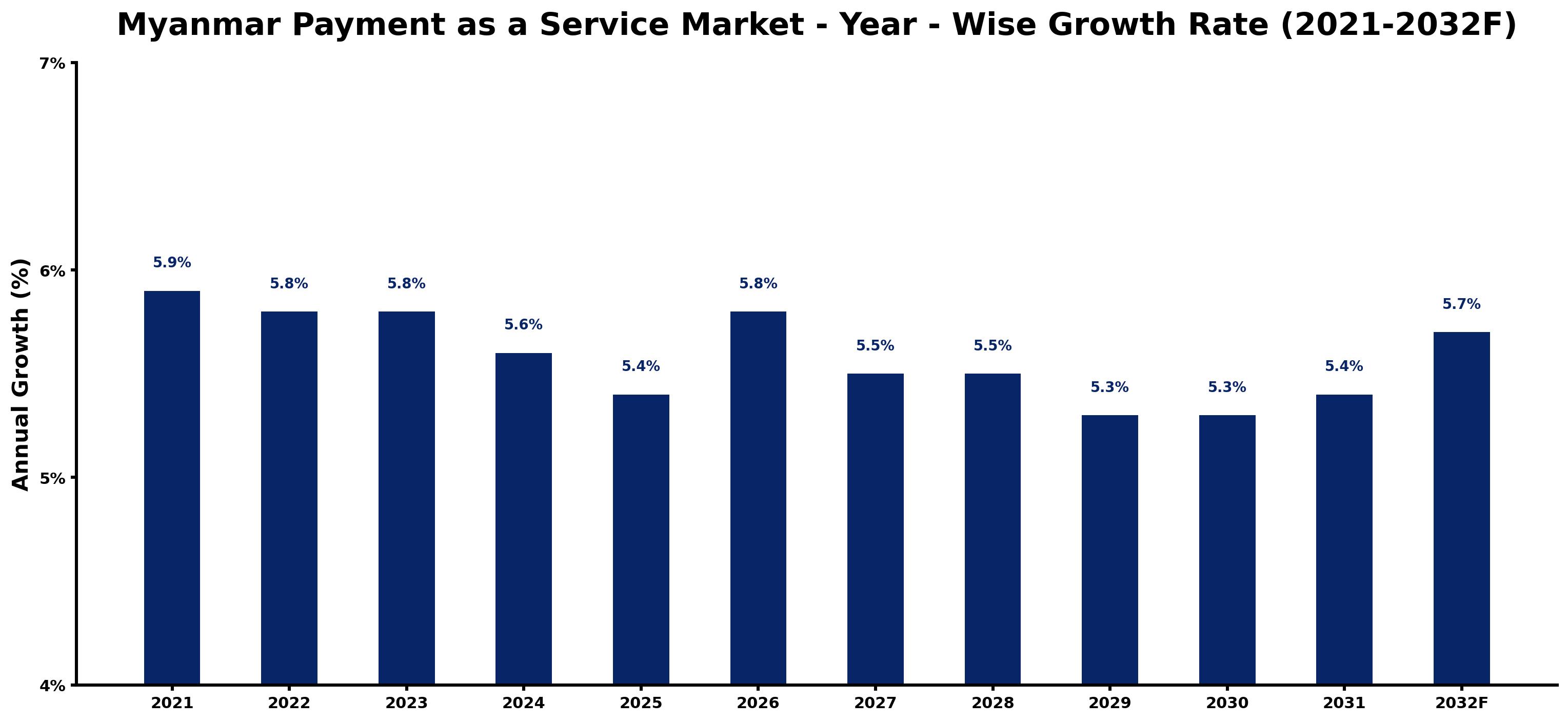 Myanmar Payment as a Service Market Year-wise Growth Rate and Key Drivers