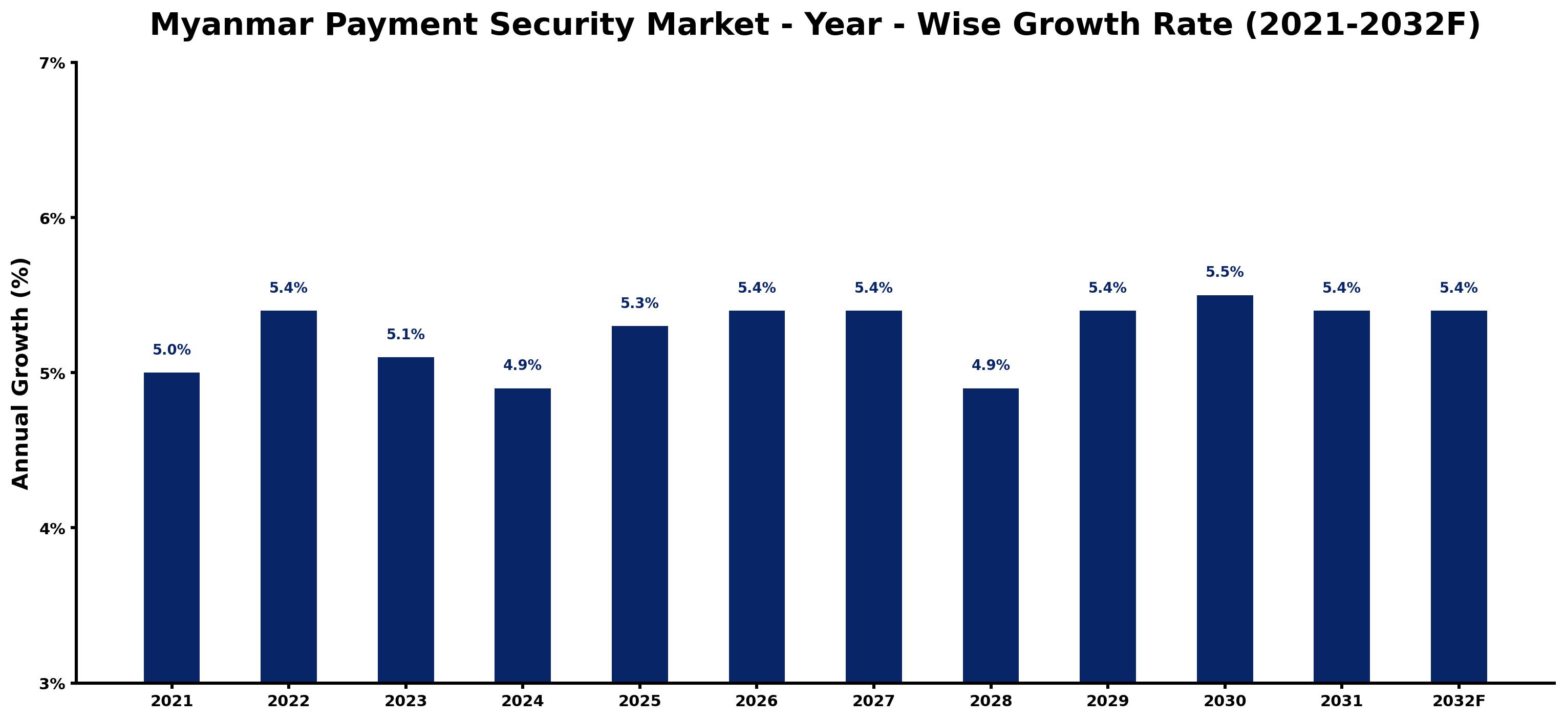 Myanmar Payment Security Market Year-wise Growth Rate and Key Drivers