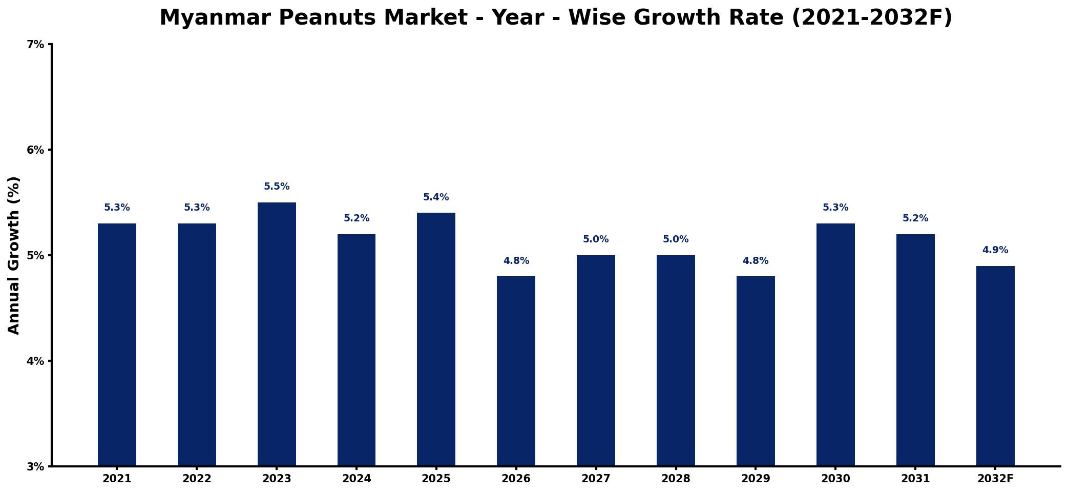 Myanmar Peanuts Market Year-wise Growth Rate and Key Drivers