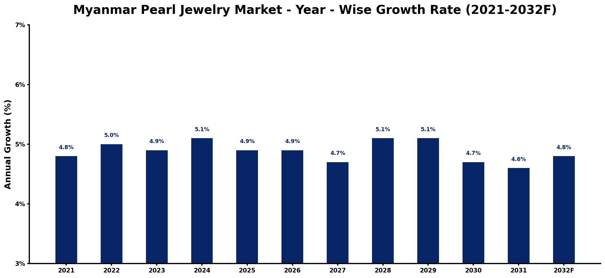 Myanmar Pearl Jewelry Market Year-wise Growth Rate and Key Drivers