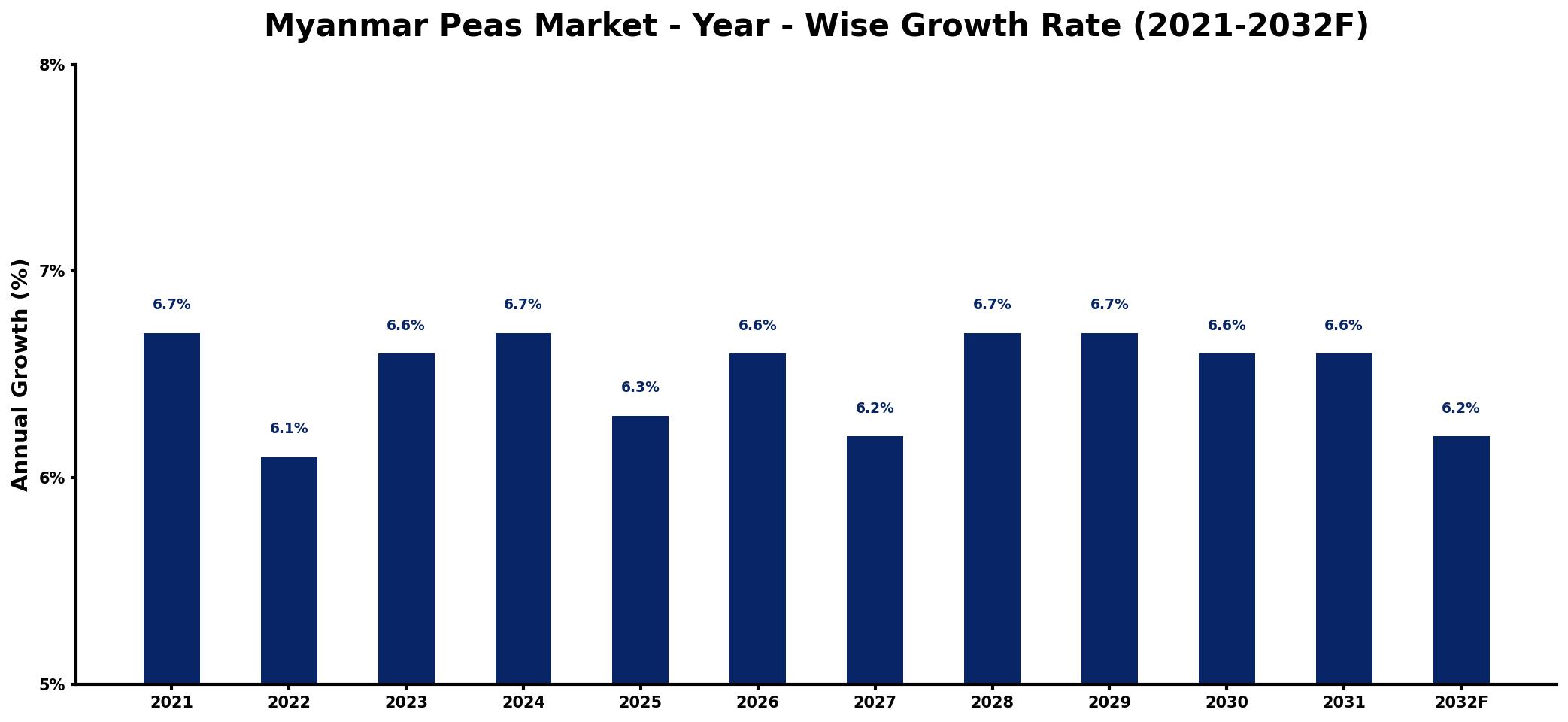 Myanmar Peas Market Year-wise Growth Rate and Key Drivers