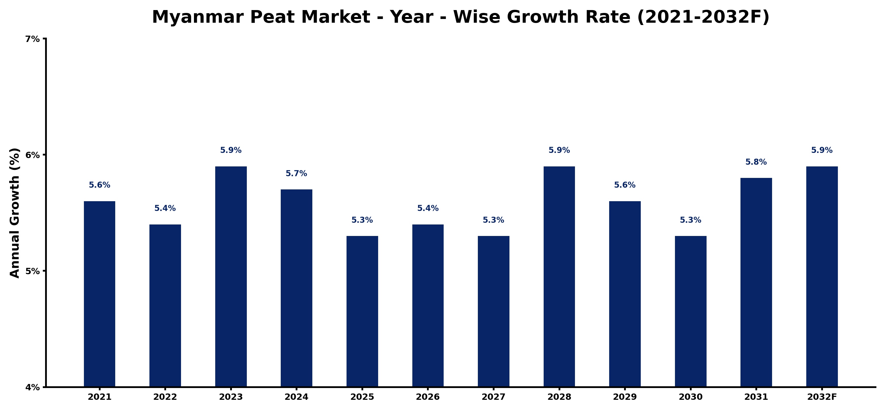 Myanmar Peat Market Year-wise Growth Rate and Key Drivers