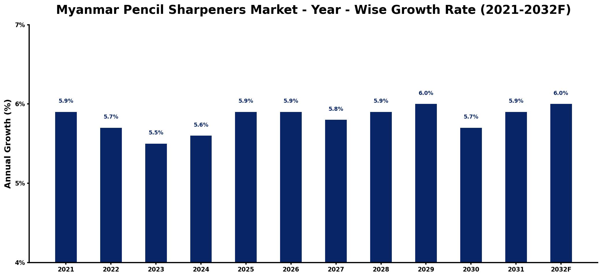 Myanmar Pencil Sharpeners Market Year-wise Growth Rate and Key Drivers