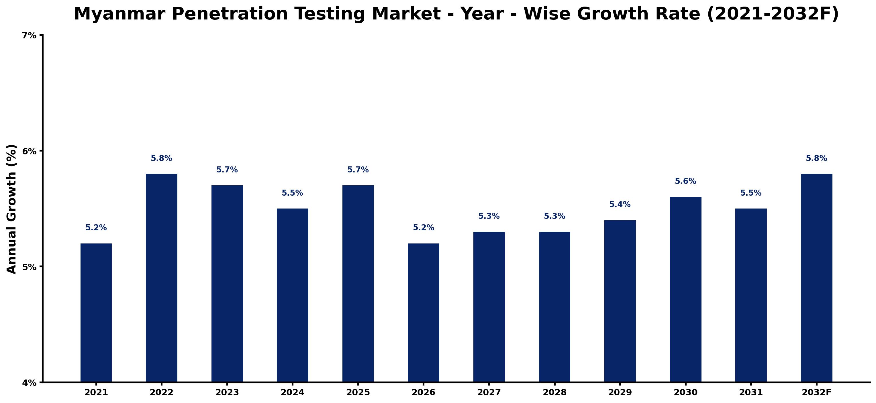 Myanmar Penetration Testing Market Year-wise Growth Rate and Key Drivers
