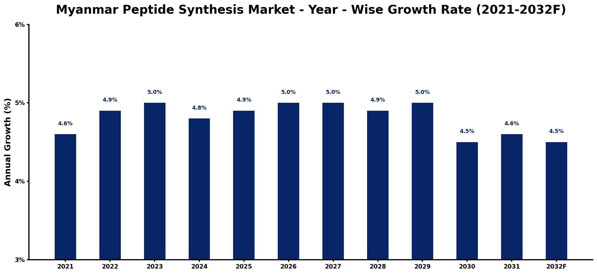 Myanmar Peptide Synthesis Market Year-wise Growth Rate and Key Drivers