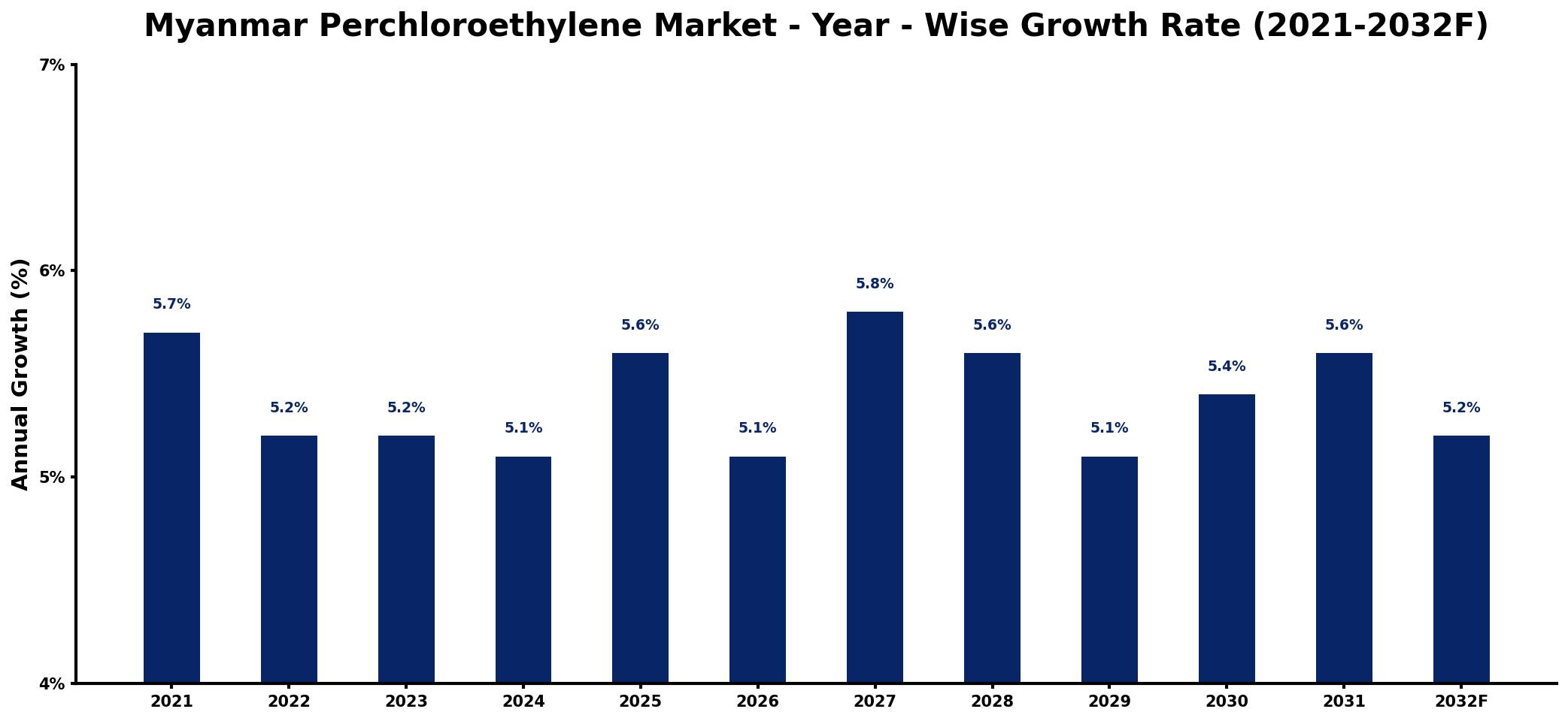 Myanmar Perchloroethylene Market Year-wise Growth Rate and Key Drivers