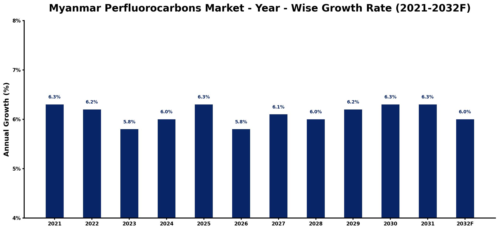 Myanmar Perfluorocarbons Market Year-wise Growth Rate and Key Drivers