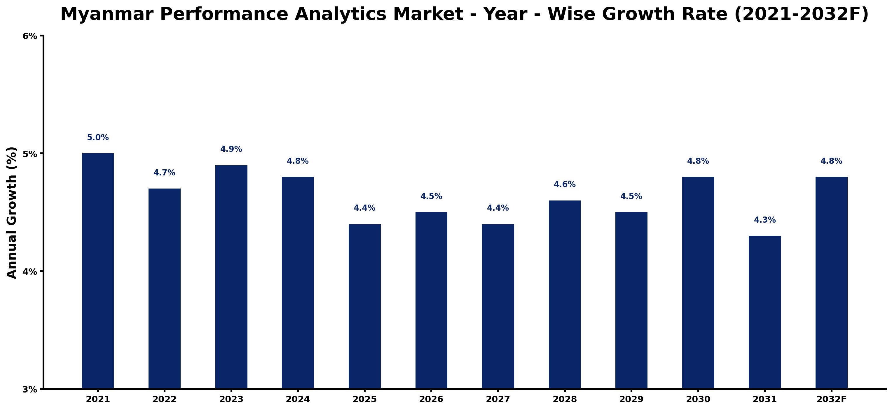 Myanmar Performance Analytics Market Year-wise Growth Rate and Key Drivers