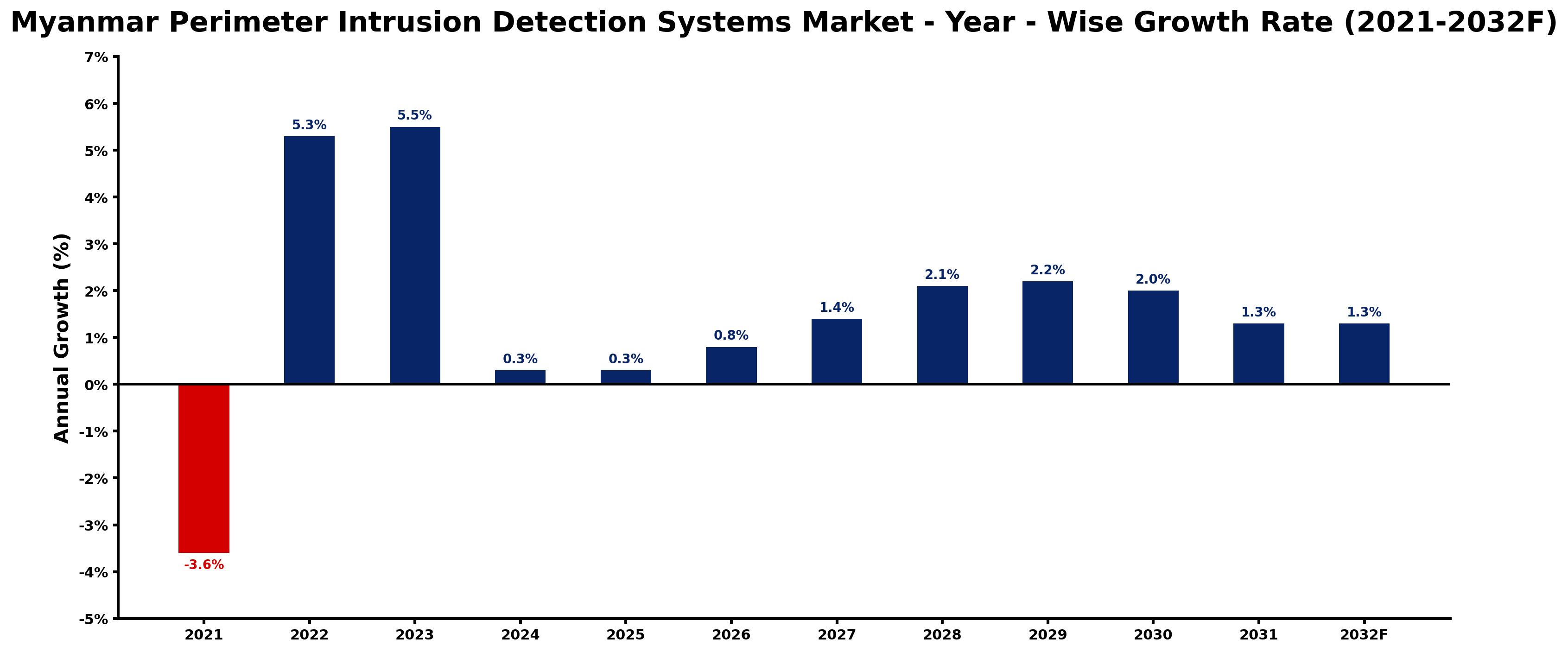Myanmar Perimeter Intrusion Detection Systems Market Year-wise Growth Rate and Key Drivers